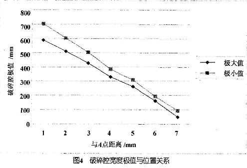破碎腔寬度極值與位置關系