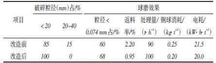 改造前后對(duì)比效果表
