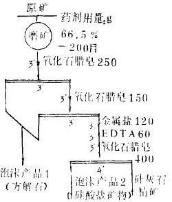 調整劑試驗條件