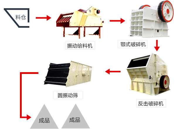 石頭破碎生產線設備配置圖片