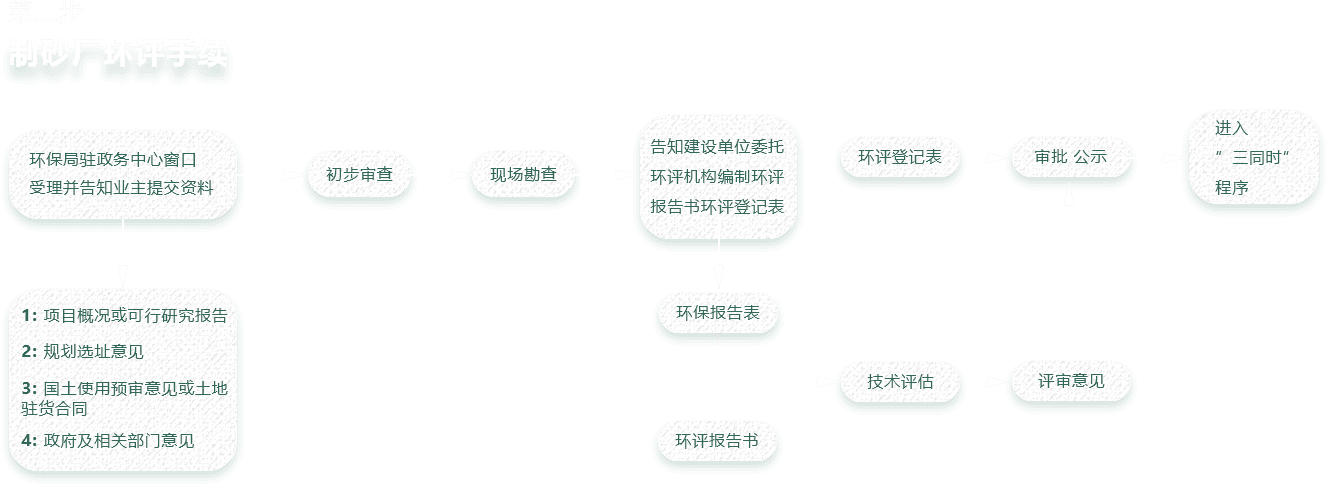 制砂廠環評手續流程