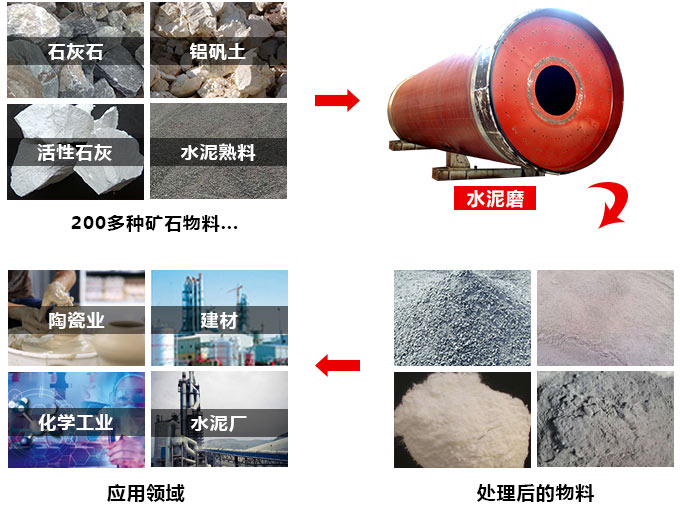 水泥生產設備應用領域廣