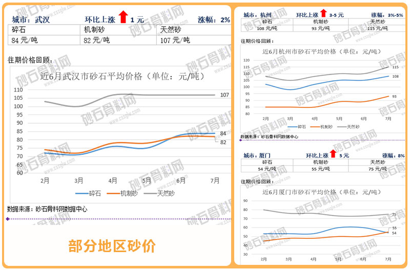部分地區砂價