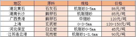 部分地區機制砂價格