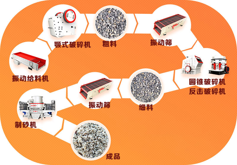 石子加工生產線 