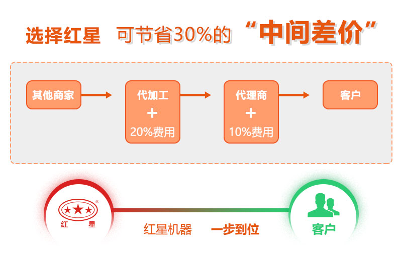 河南紅星直接與客戶對接，價格優惠多多