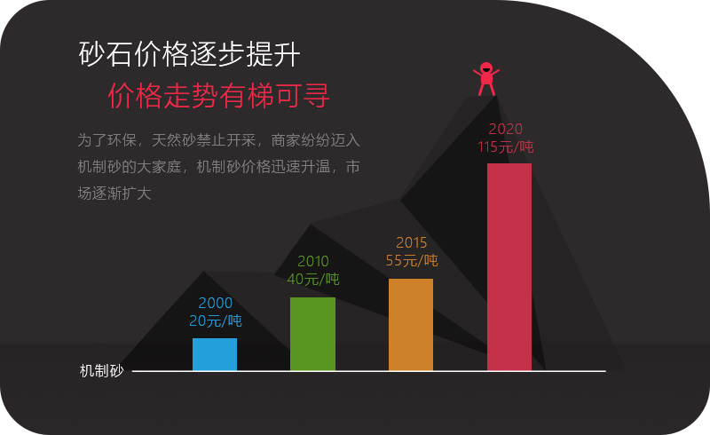 機制砂價格上升趨勢明顯，砂石行業發展前景好